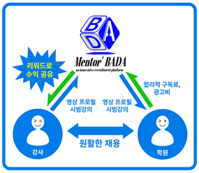 멘토바다 플랫폼 주요 기능 - 강사와 학원을 연결하는 원활한 채용 시스템